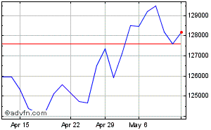 Índice Bovespa Monthly Chart March 2024 to April 2024